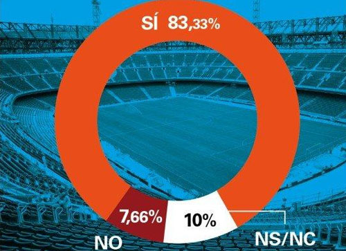 世体：即将重返诺坎普球场，82.33%受访会员表态将购买巴萨季票