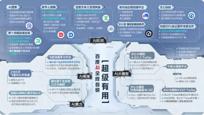 萝卜快跑入选WAIC国家AI创新成果展，百度再发新一代数字人技术